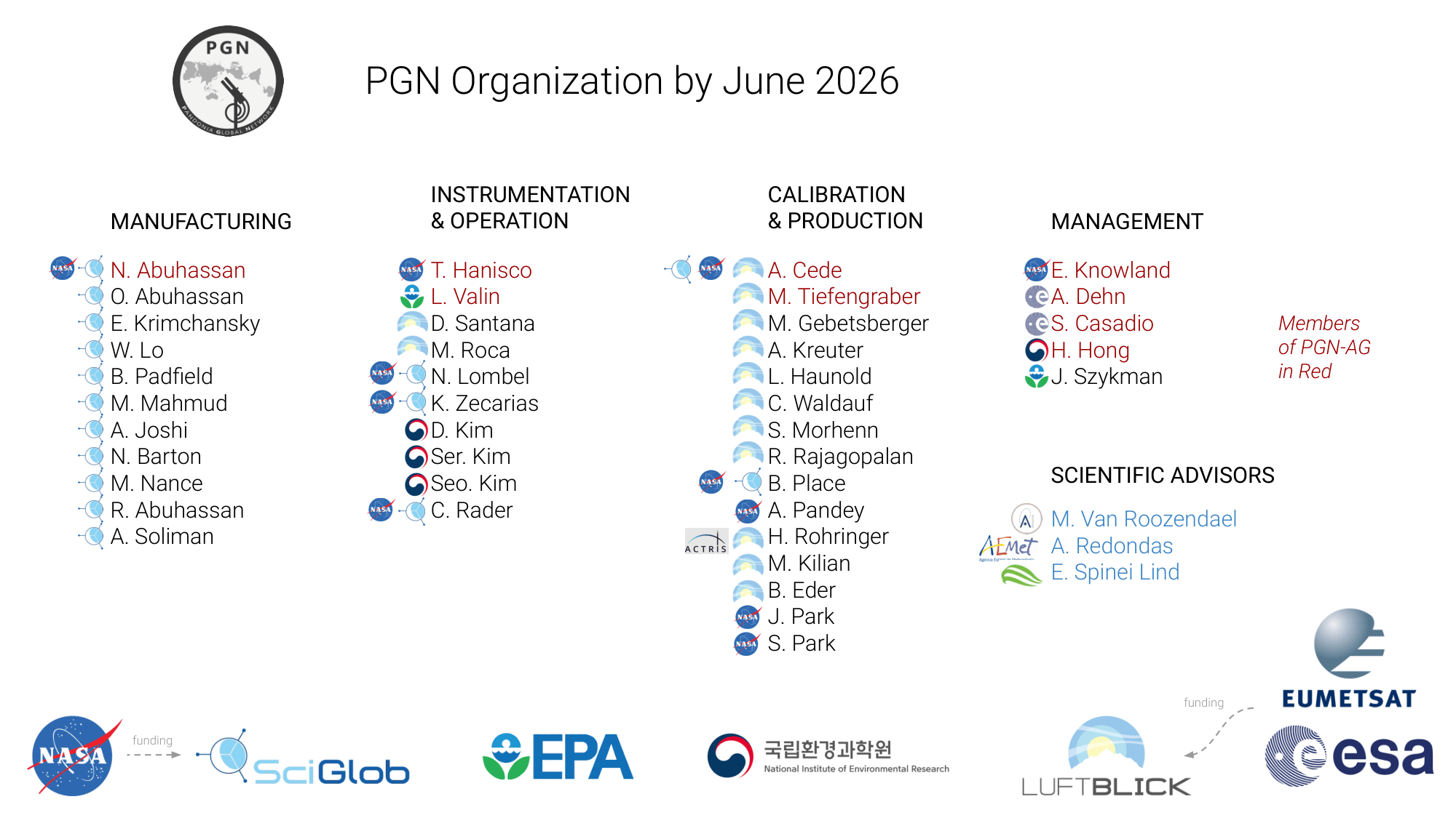 PGN Organizational Chart