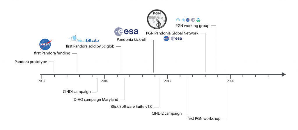 PGN History Timeline